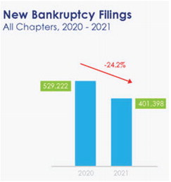 Overall December 2021 new bankruptcy filings continue decline