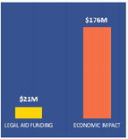 Civil legal aid is good for the economic return in Wisconsin