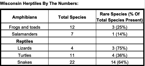 Herptiles reach endangered status