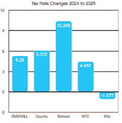 Tax rate jumps in   Medford